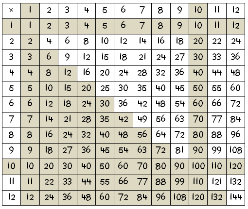 7 Times Tables Chart Up To 100 Gamba