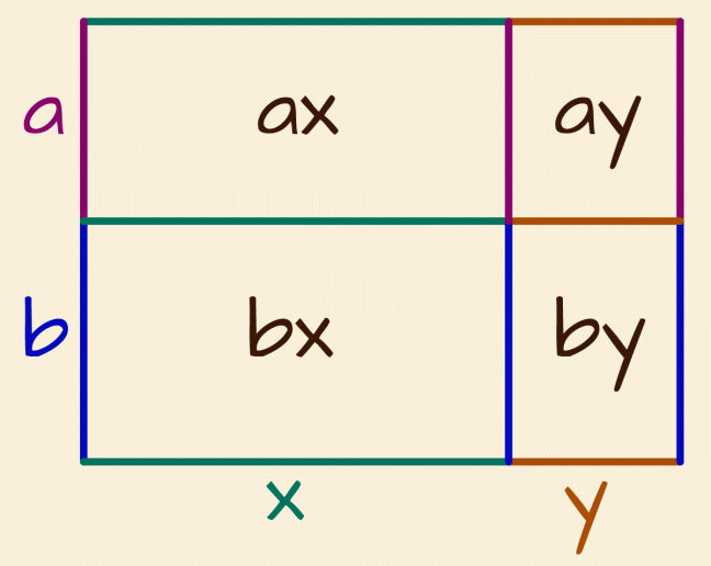 Four algebraic rectangles: the whole thing is equal to the sum of its parts.